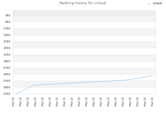 Ranking History for ccloud