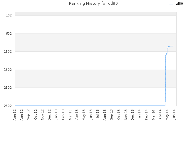 Ranking History for cd80