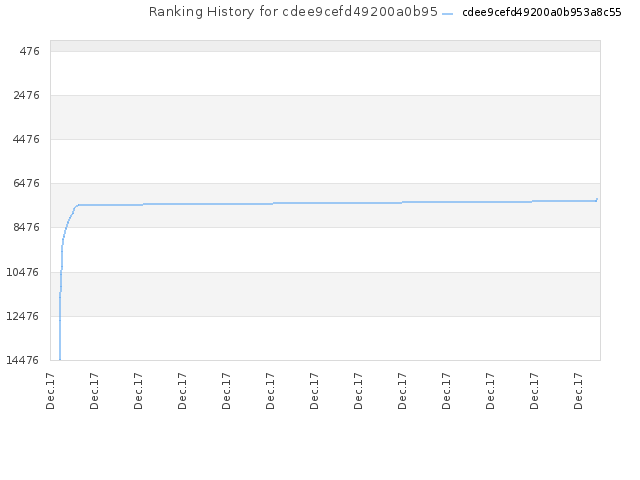Ranking History for cdee9cefd49200a0b953a8c55