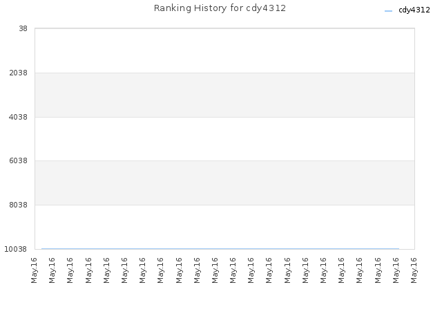 Ranking History for cdy4312