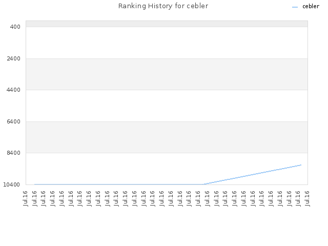 Ranking History for cebler