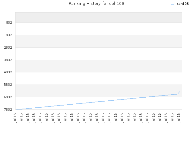 Ranking History for ceh108