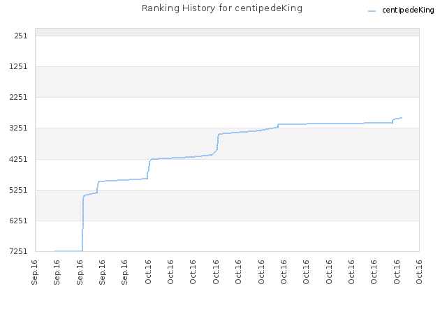 Ranking History for centipedeKing
