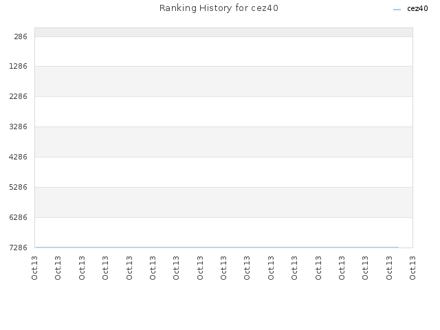 Ranking History for cez40