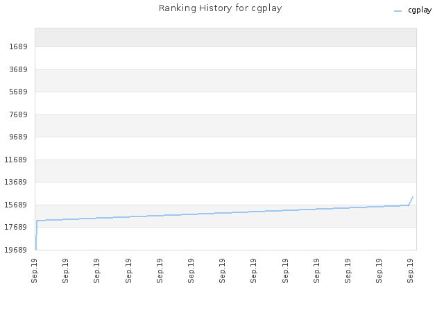 Ranking History for cgplay