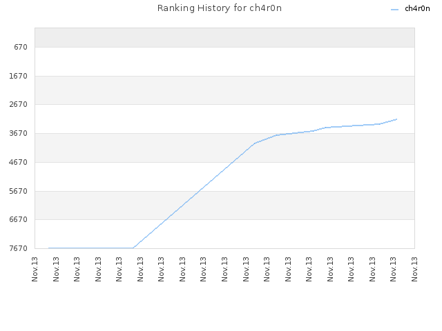 Ranking History for ch4r0n