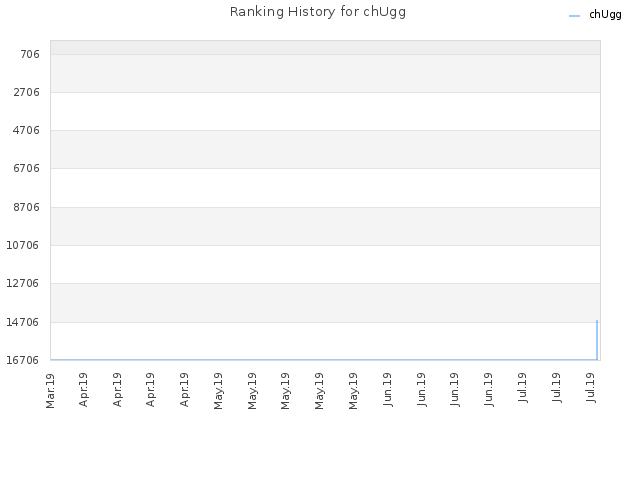 Ranking History for chUgg
