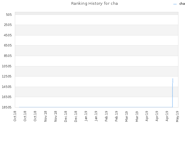 Ranking History for cha