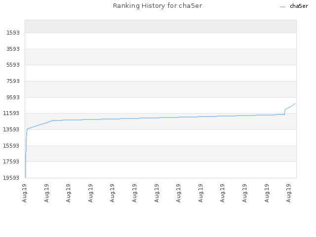 Ranking History for cha5er