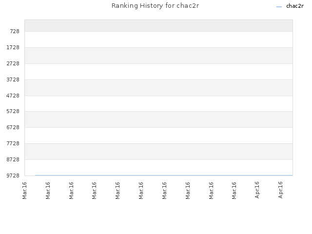 Ranking History for chac2r