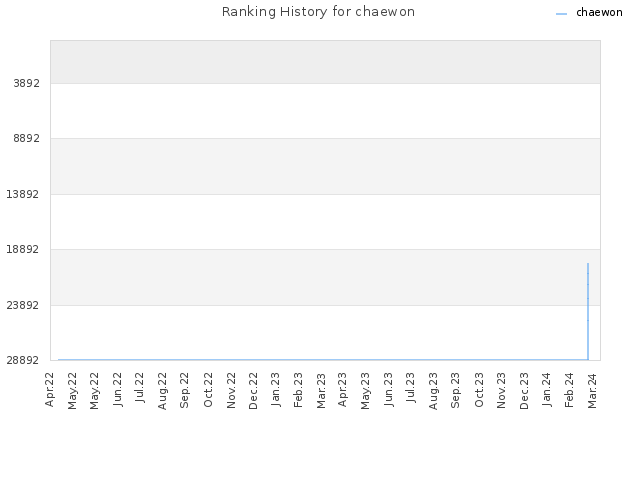 Ranking History for chaewon