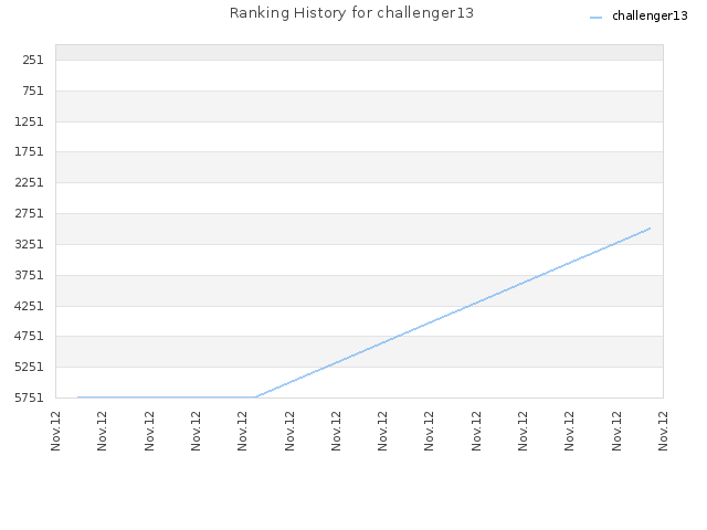 Ranking History for challenger13