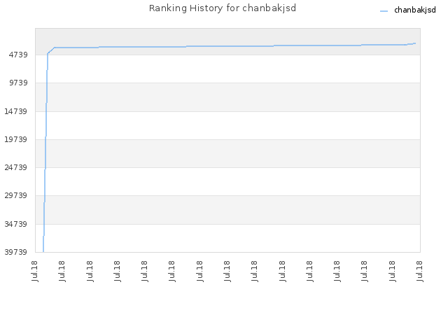 Ranking History for chanbakjsd