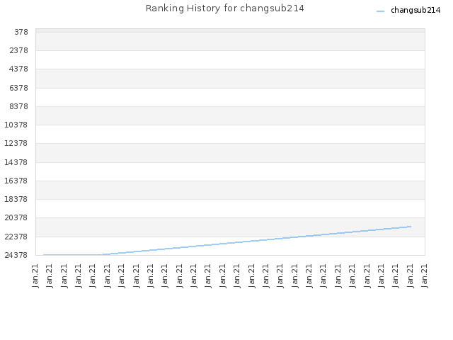 Ranking History for changsub214