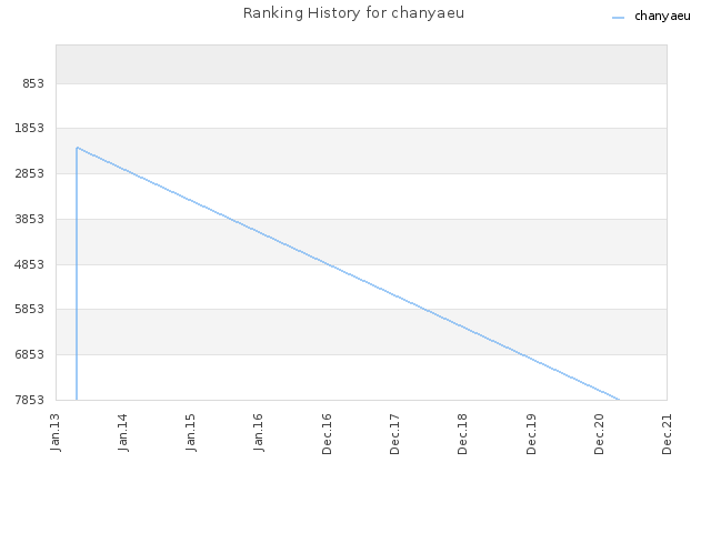 Ranking History for chanyaeu