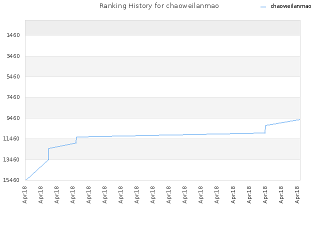Ranking History for chaoweilanmao