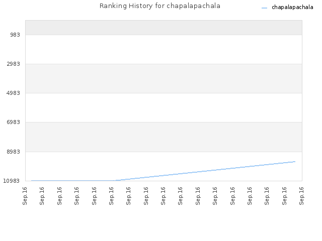 Ranking History for chapalapachala