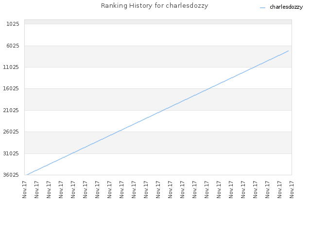 Ranking History for charlesdozzy