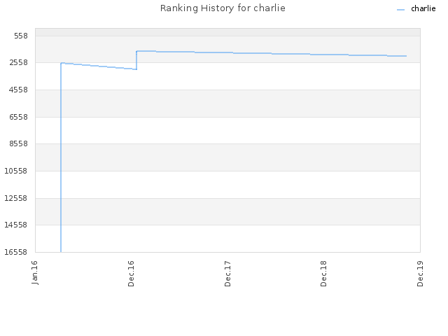 Ranking History for charlie