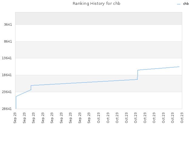 Ranking History for chb