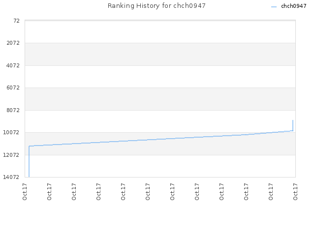 Ranking History for chch0947