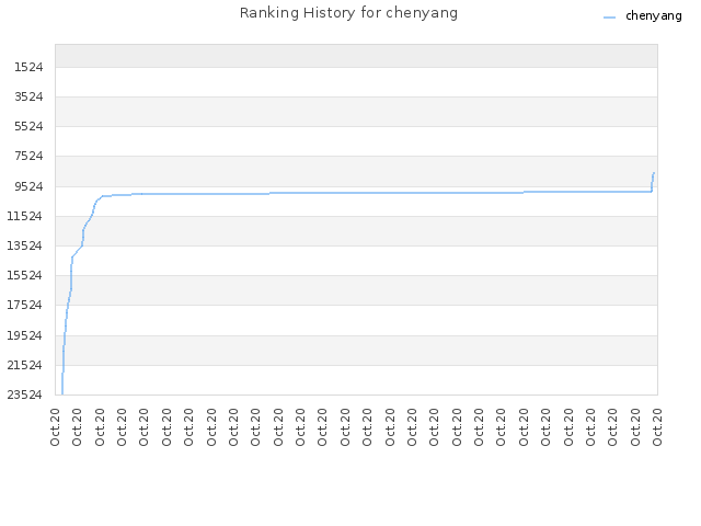 Ranking History for chenyang