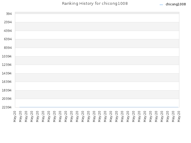 Ranking History for chicong1008