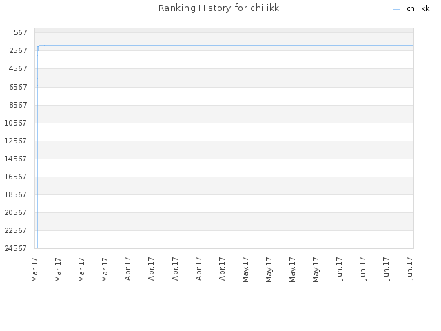 Ranking History for chilikk
