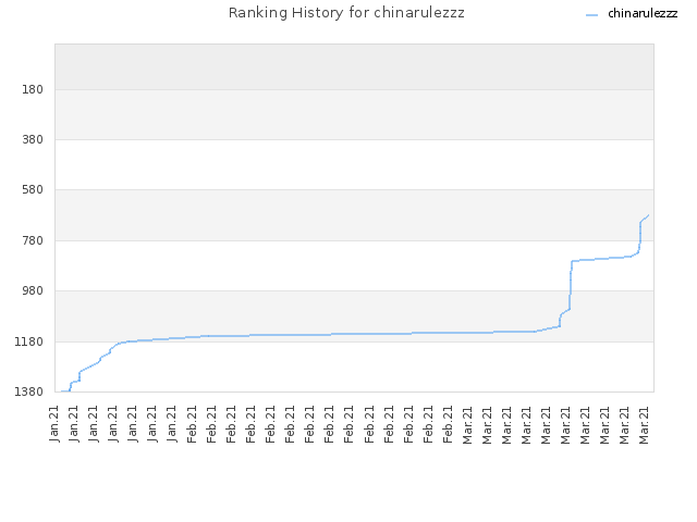 Ranking History for chinarulezzz