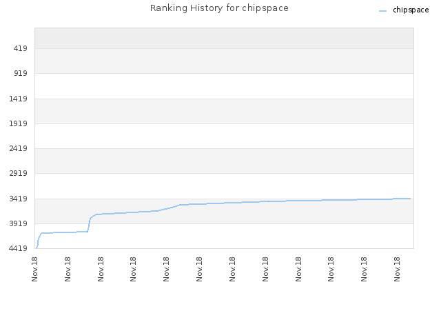 Ranking History for chipspace