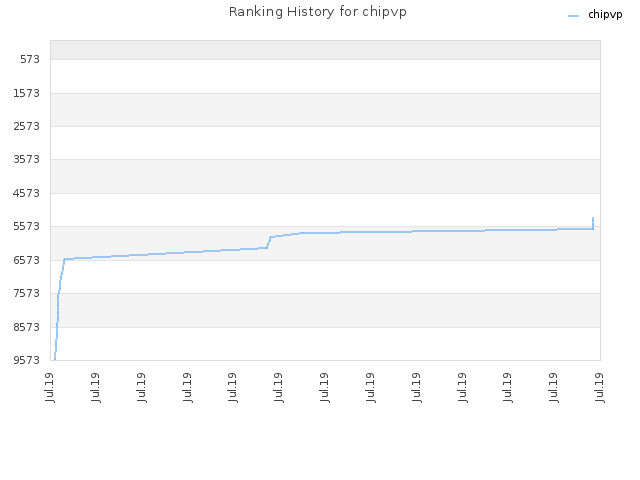 Ranking History for chipvp