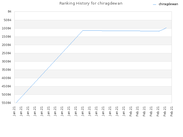 Ranking History for chiragdewan