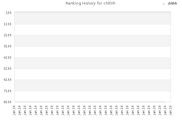 Ranking History for chltlrh