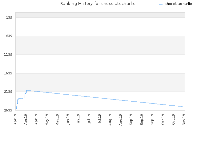 Ranking History for chocolatecharlie