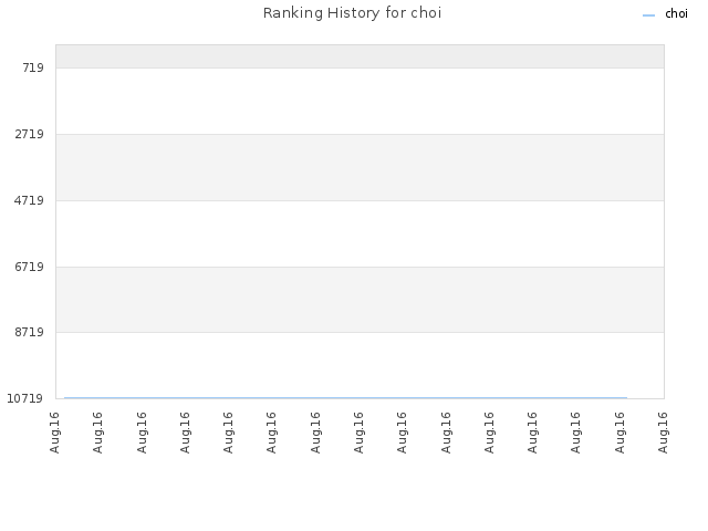 Ranking History for choi