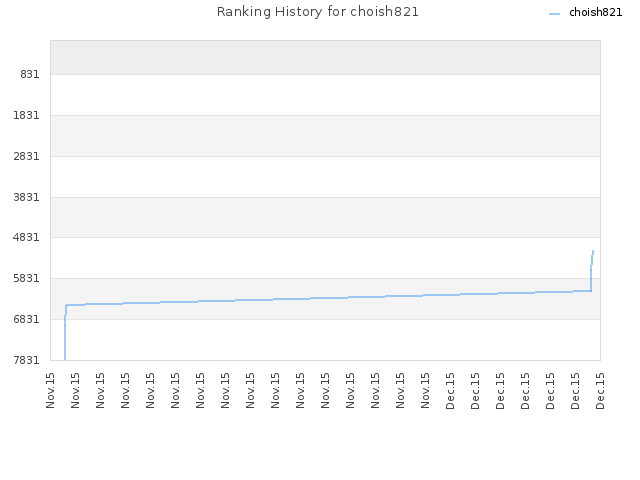 Ranking History for choish821