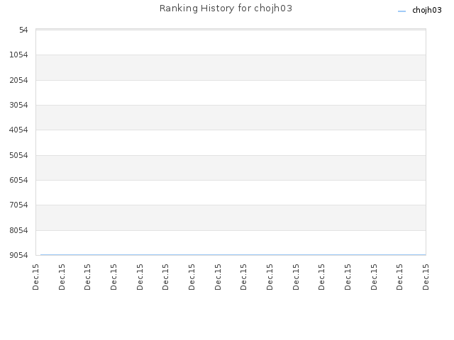 Ranking History for chojh03