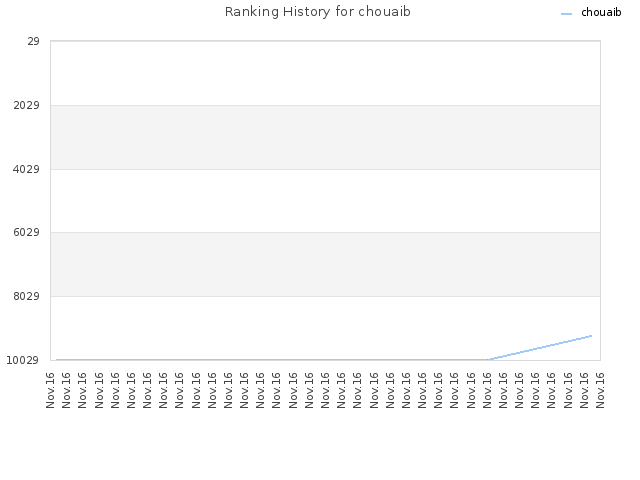 Ranking History for chouaib