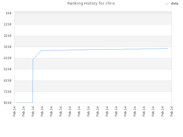 Ranking History for chris