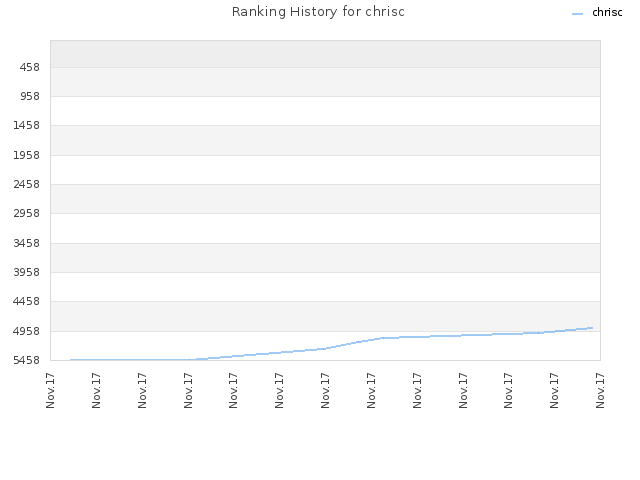 Ranking History for chrisc