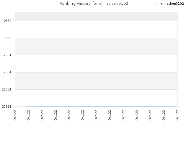 Ranking History for chrischen0102