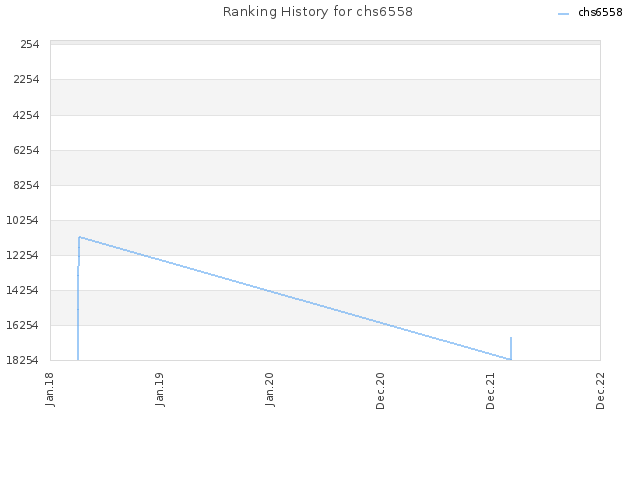 Ranking History for chs6558