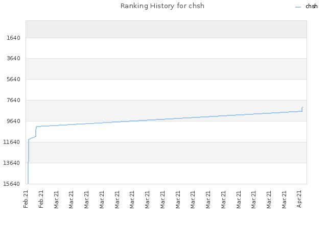 Ranking History for chsh