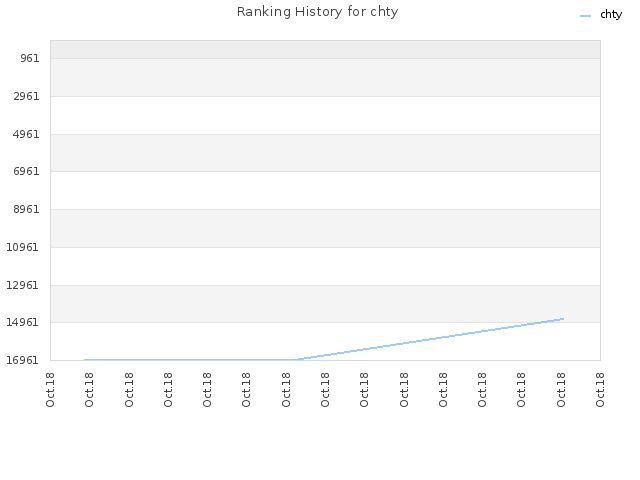 Ranking History for chty