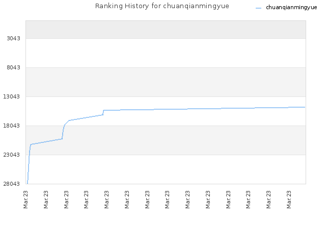 Ranking History for chuanqianmingyue