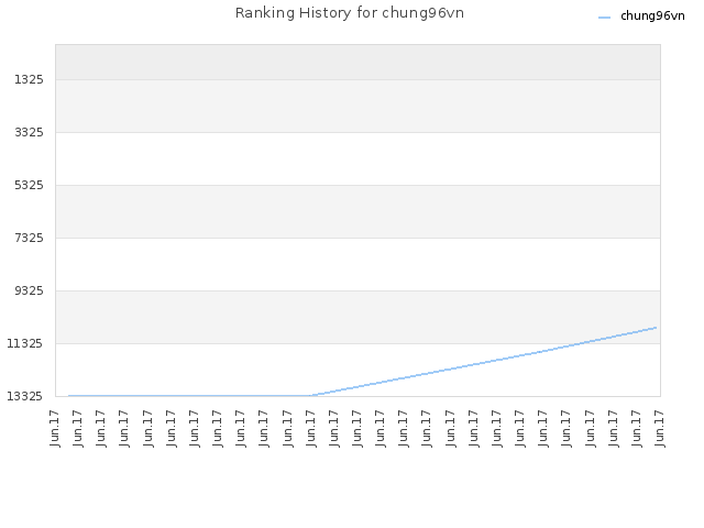 Ranking History for chung96vn