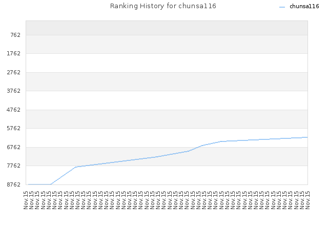 Ranking History for chunsa116