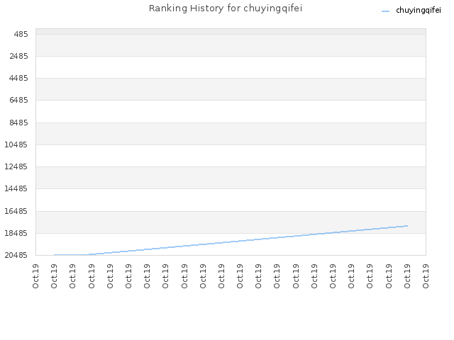 Ranking History for chuyingqifei