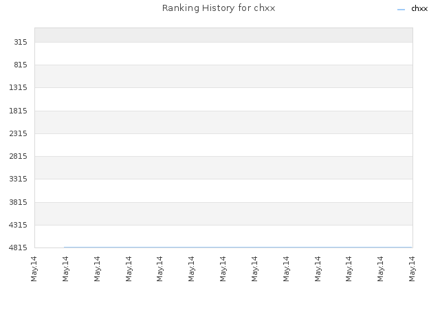 Ranking History for chxx