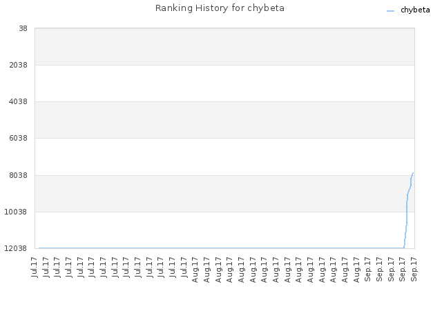 Ranking History for chybeta